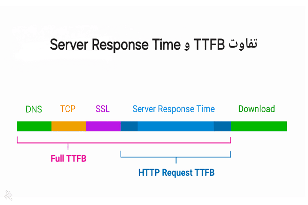 تفاوت TTFB و Server Response Time چیست؟